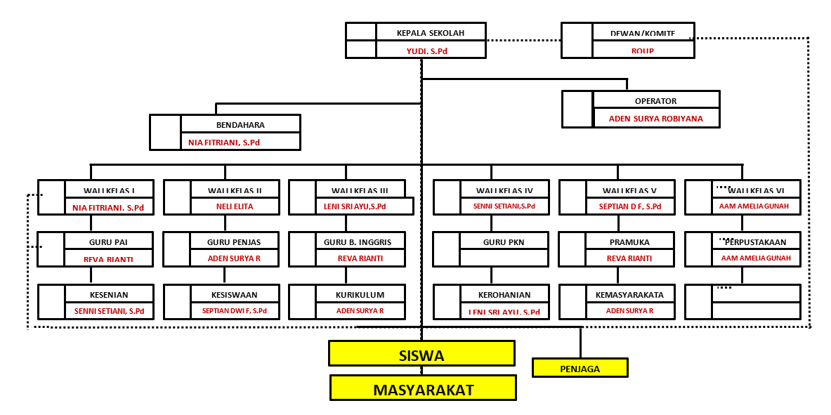 Struktur Organisasi SDN Banyuresmi 01